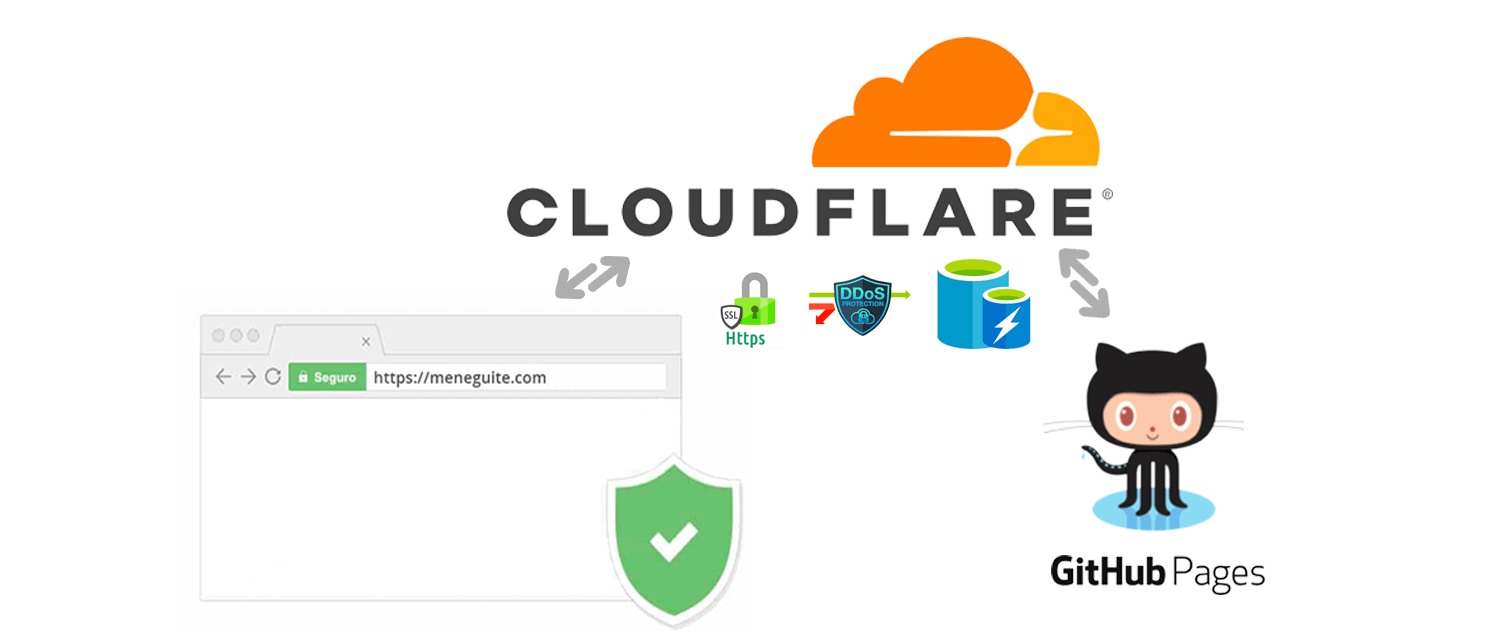Publicar um site com Github Pages e CloudFlare